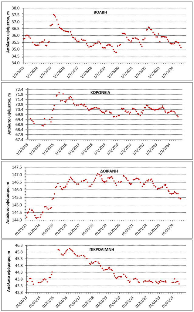 Σχήμα 1. Διακύμανση της στάθμης των Λιμνών Κορώνειας, Βόλβης, Δοϊράνης και Πικρολίμνης κατά το χρονικό διάστημα 2013 – 8/2024 (Εθνικό Δίκτυο Παρακολούθησης Υδάτων των Λιμνών της Χώρας).