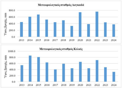 Σχήμα 2. Ύψη βροχής κατά τη διάρκεια των υδρολογικών ετών (Οκτ - Σεπ), της περιόδου 2013 – 2024 στους μετεωρολογικούς σταθμούς Λαγκαδά και Κιλκίς (Δίκτυο σταθμών Εθνικού Αστεροσκοπείου Αθηνών).