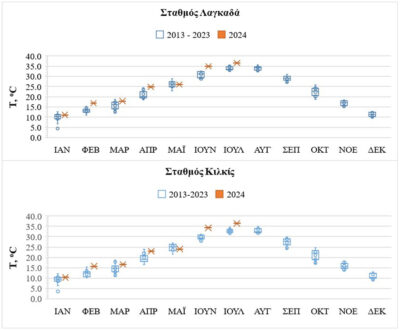 Σχήμα 3. Μηνιαία διακύμανση των μέσων μέγιστων τιμών θερμοκρασίας (&deg;C), στους μετεωρολογικούς σταθμούς Λαγκαδά και Κιλκίς (Δίκτυο σταθμών Εθνικού Αστεροσκοπείου Αθηνών).